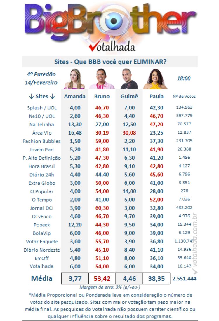 Resultados parciais da enquete Votalhada no 4º Paredão entre Amanda, Bruno, MC Guimê e Paula