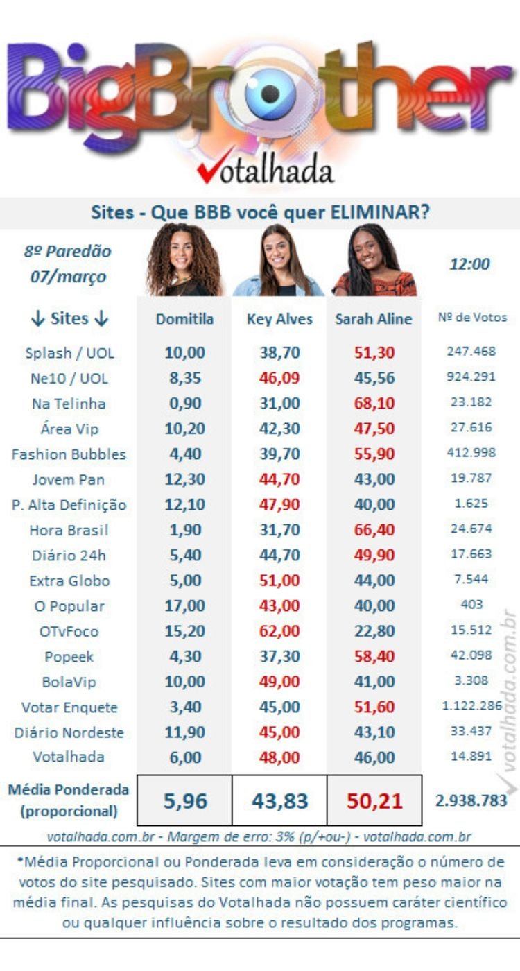 Resultados parciais da enquete Votalhada no 8º Paredão, disputado entre Domitila Barros, Key Alves e Sarah Aline