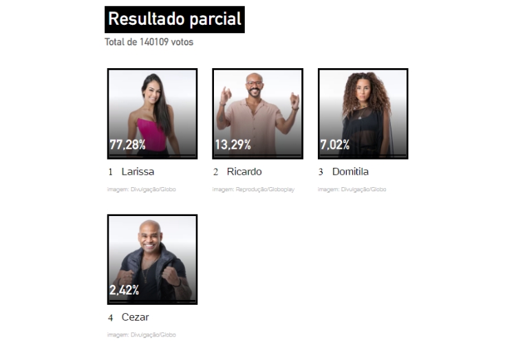 resultado parcial da Enquete UOL do 9º Paredão, com Cezar Black, Domitila Barros, Larica e Ricardo Alface