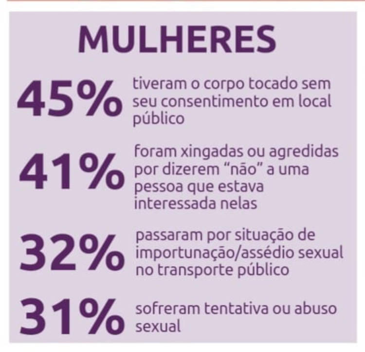 Dados de assédio e importunação sexual no Brasil.
