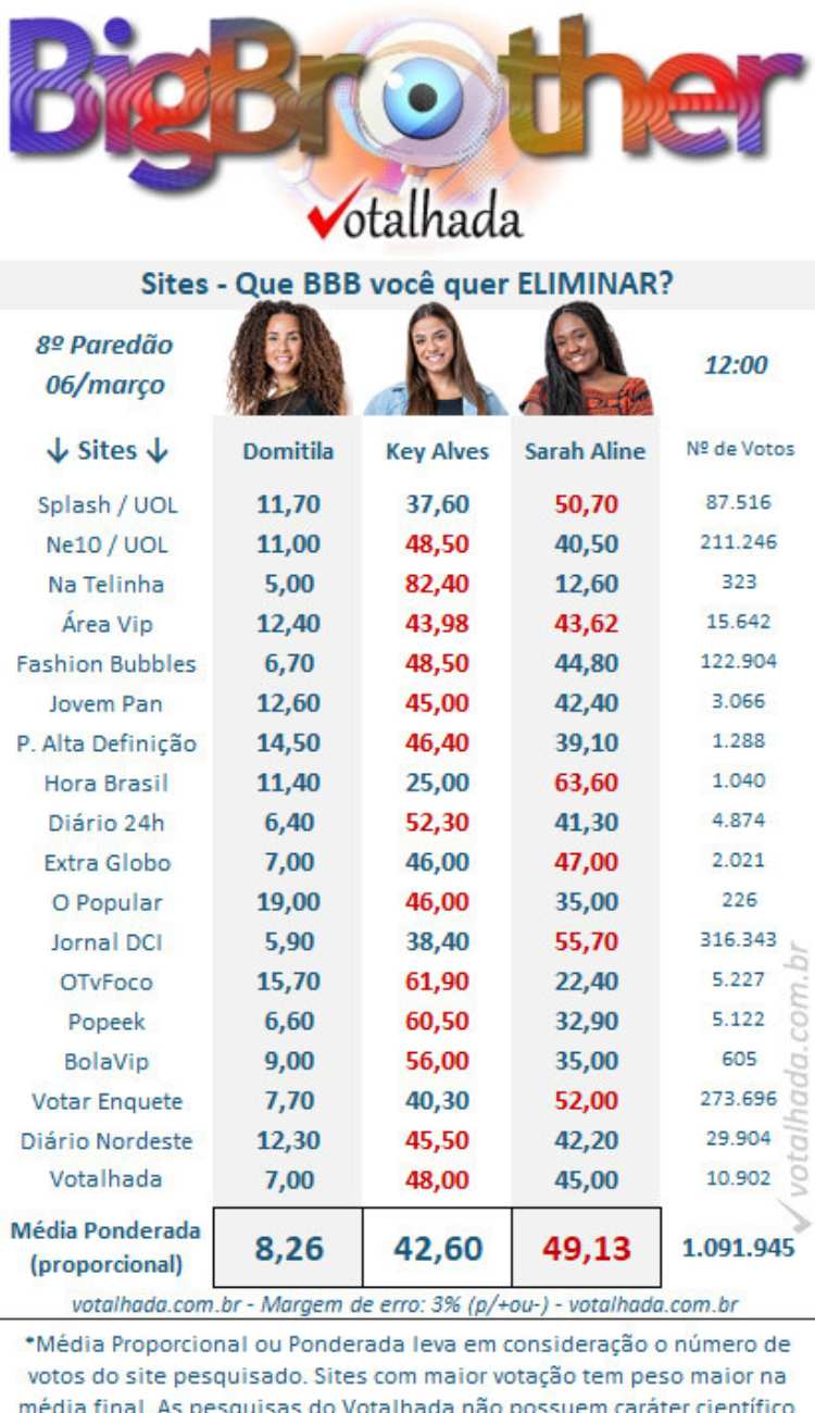 Resultados parciais da enquete Votalhada no 8º Paredão, disputado entre Domitila Barros, Key Alves e Sarah Aline