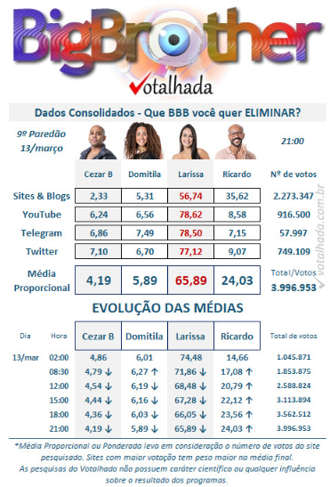 resultado parcial do Votalhada do 9º Paredão do BBB 23 com Cezar Black, Domitila Barros, Larica e Ricardo Alface