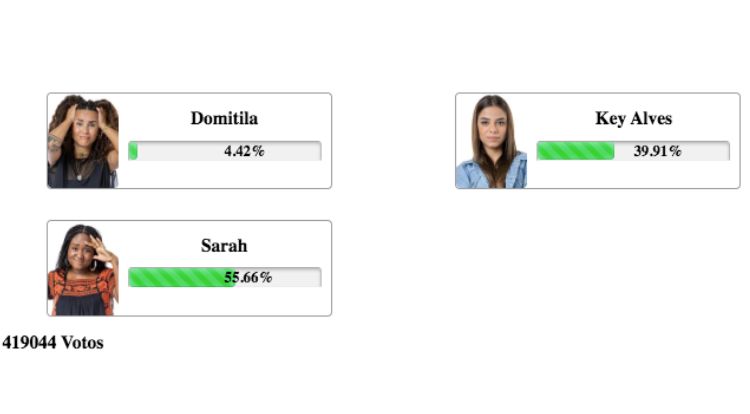 Resultados parciais da enquete Fashion Bubbles no 8º Paredão, disputado entre Domitila Barros, Key Alves e Sarah Aline