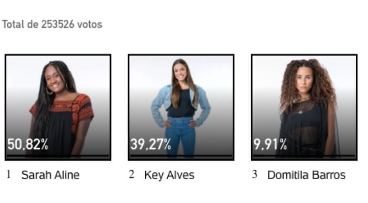 Resultados parciais da enquete Fashion Bubbles no 8º Paredão, disputado entre Domitila Barros, Key Alves e Sarah Aline