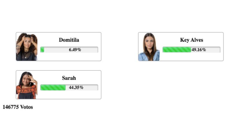 Resultados parciais da enquete Fashion Bubbles no 8º Paredão, disputado entre Domitila Barros, Key Alves e Sarah Aline