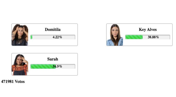 Resultados parciais da enquete Fashion Bubbles no 8º Paredão, disputado entre Domitila Barros, Key Alves e Sarah Aline