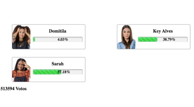 Resultados parciais da enquete Fashion Bubbles no 8º Paredão, disputado entre Domitila Barros, Key Alves e Sarah Aline