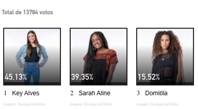 Resultados parciais da enquete UOL no 8º Paredão, disputado entre Domitila Barros, Key Alves e Sarah Aline