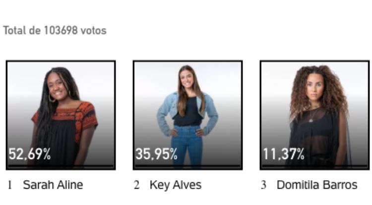 Resultados parciais da enquete UOL no 8º Paredão, disputado entre Domitila Barros, Key Alves e Sarah Aline