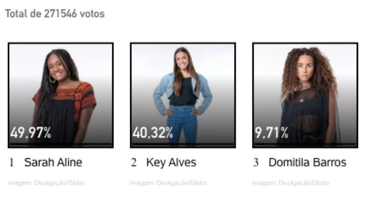 Resultados parciais da enquete UOL no 8º Paredão, disputado entre Domitila Barros, Key Alves e Sarah Aline