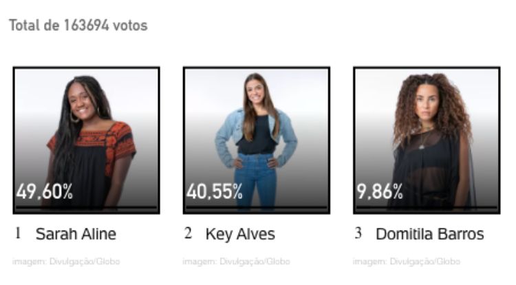 Resultados parciais da enquete UOL no 8º Paredão, disputado entre Domitila Barros, Key Alves e Sarah Aline