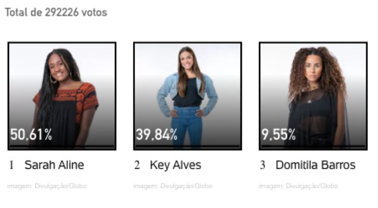 Resultados parciais da enquete UOL no 8º Paredão, disputado entre Domitila Barros, Key Alves e Sarah Aline