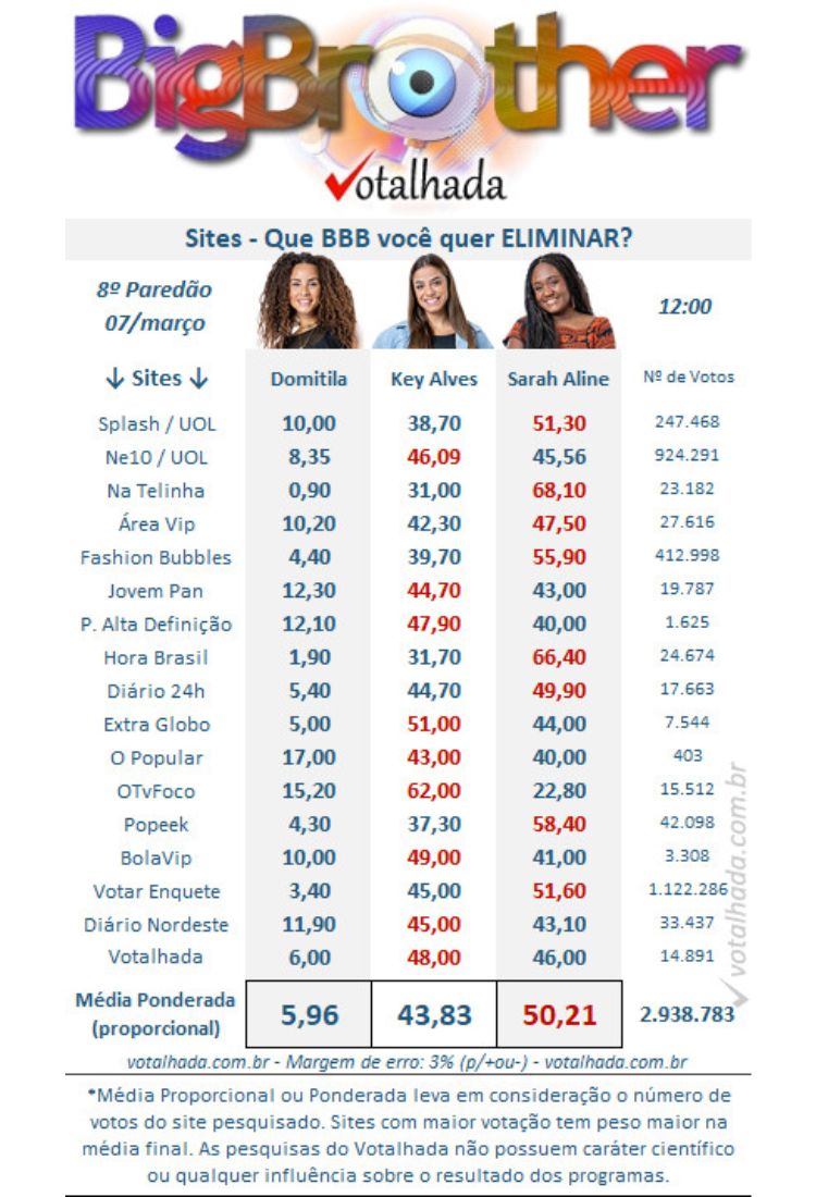 Resultados parciais da enquete Votalhada no 8º Paredão, disputado entre Domitila Barros, Key Alves e Sarah Aline