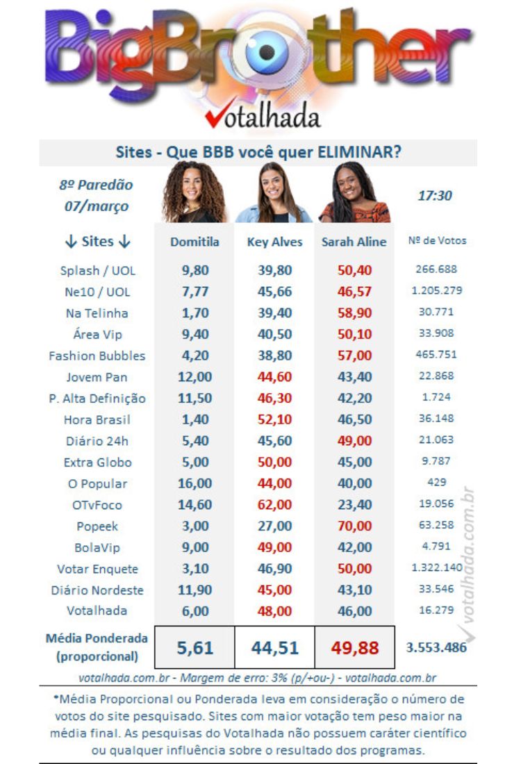 Resultados parciais da enquete Votalhada no 8º Paredão, disputado entre Domitila Barros, Key Alves e Sarah Aline