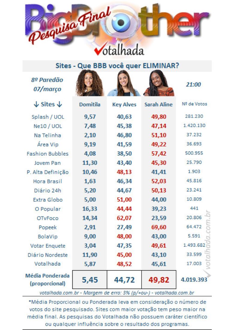 Resultados parciais da enquete Votalhada no 8º Paredão, disputado entre Domitila Barros, Key Alves e Sarah Aline