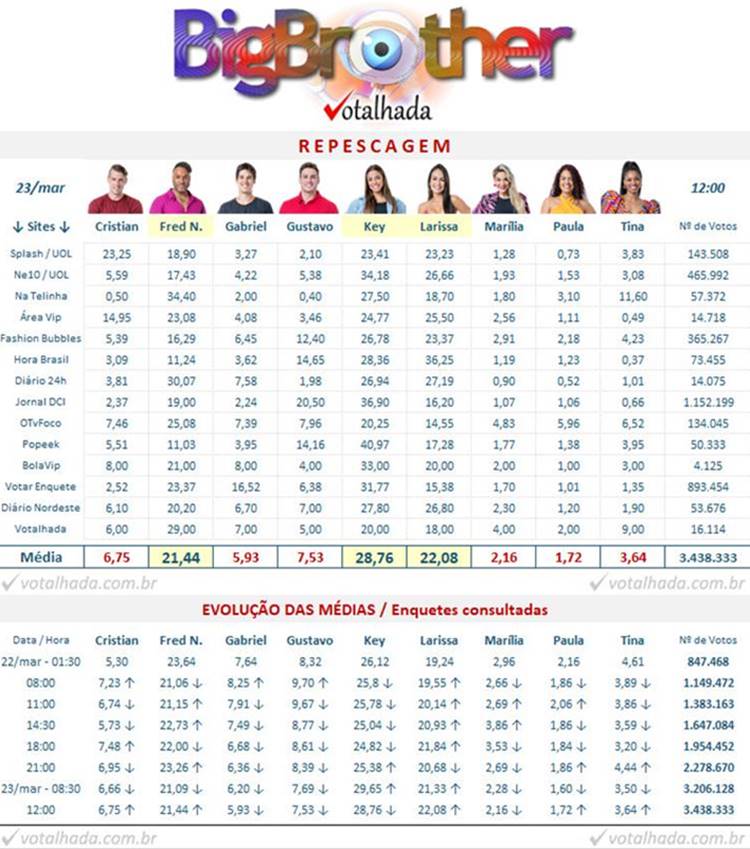 resultado parcial da Enquete Votalhada Repescagem BBB 23 às 12h de 23/03 apontava quem volta entre os eliminados