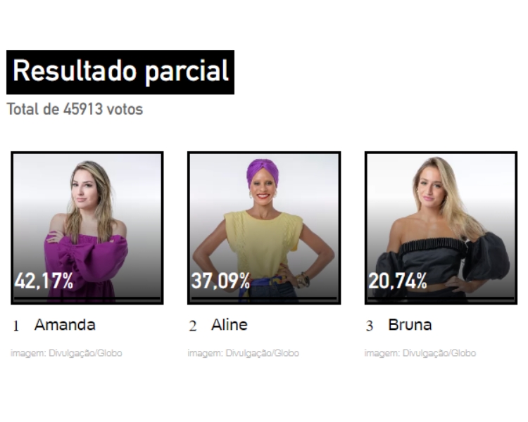 resultado parcial da enquete UOL da grande final mostra quem é a favorita a ganhar o BBB 23, Aline Wirley, Amanda Meirelles ou Bruna Griphao