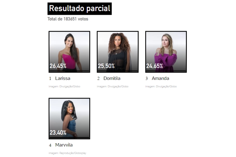 Enquete UOL BBB 23 resultado parcial do 12º Paredão com Votação Reversa. Amanda, Domitila, Larissa ou Marvvila, quem fica?