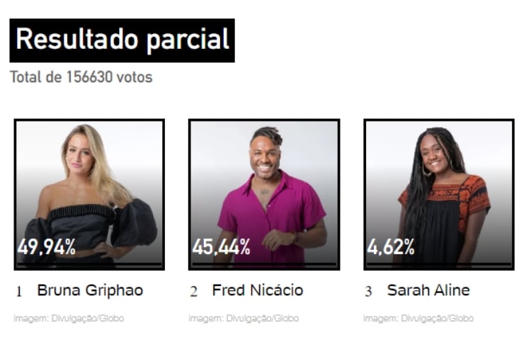 Resultado parcial da Enquete UOL do 13º Paredão do BBB 23. Quem você quer eliminar, Bruna Griphao, Fred Nicácio ou Sarah Aline?