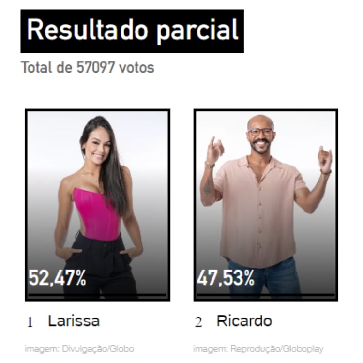 Resultado parcial da Enquete UOL do 17º Paredão do BBB 23. Quem sai, Larissa Santos ou Ricardo Alface Camargo?