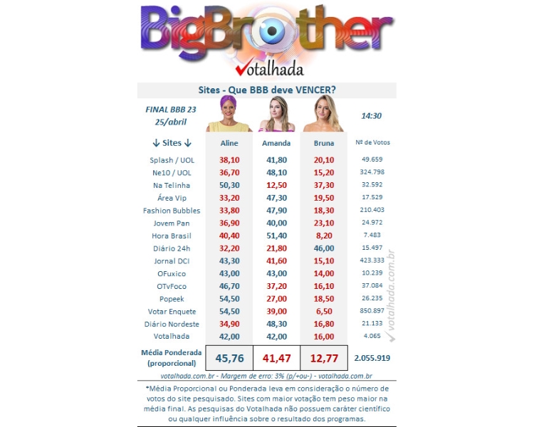 resultado parcial da enquete Votalhada da grande final mostra quem é a favorita a ganhar o BBB 23, Aline Wirley, Amanda Meirelles ou Bruna Griphao