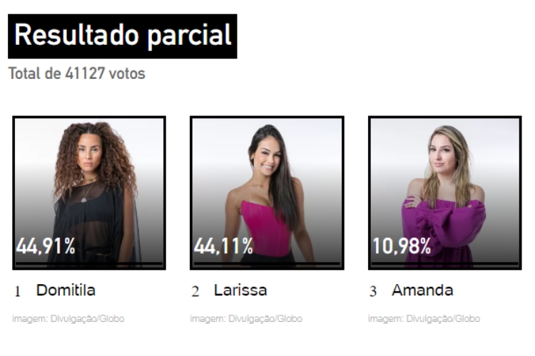 Resultado parcial da Enquete UOL do 16º Paredão do BBB 23, com porcentagem de Amanda Meirelles, Domitila Barros e Larissa Santos