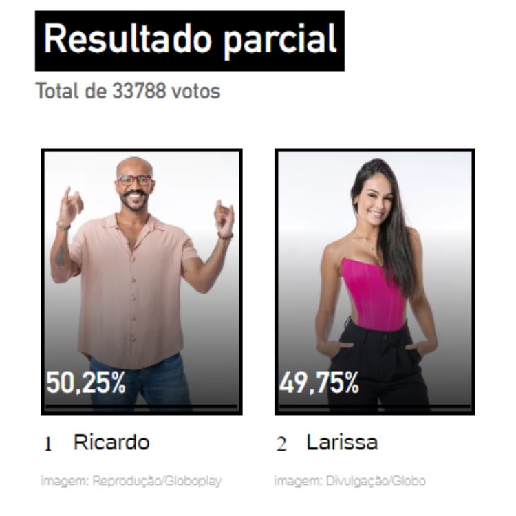 Resultado parcial da Enquete UOL do 17º Paredão do BBB 23. Quem sai, Larissa Santos ou Ricardo Alface Camargo?