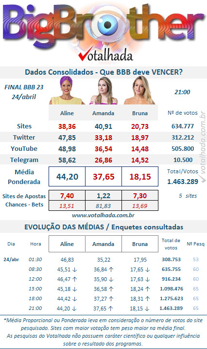 resultado parcial da enquete Votalhada, às 22h, da grande final mostra quem é a favorita a ganhar o BBB 23, Aline Wirley, Amanda Meirelles ou Bruna Griphao