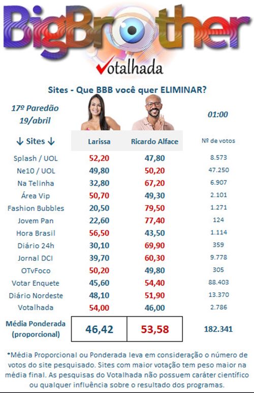 Parcial de 1h do Votalhada - Sites - sobre o 17º Paredão do BBB 23, competindo quem sai entre Larissa e Ricardo "Alface"