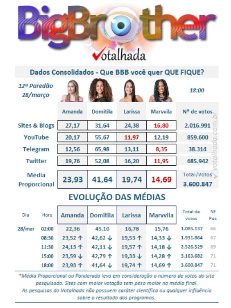 porcentagem do votalhada, referente ao décimo segundo paredão do BBB 23, com Larissa, Amanda, Marvvila e Domitila.