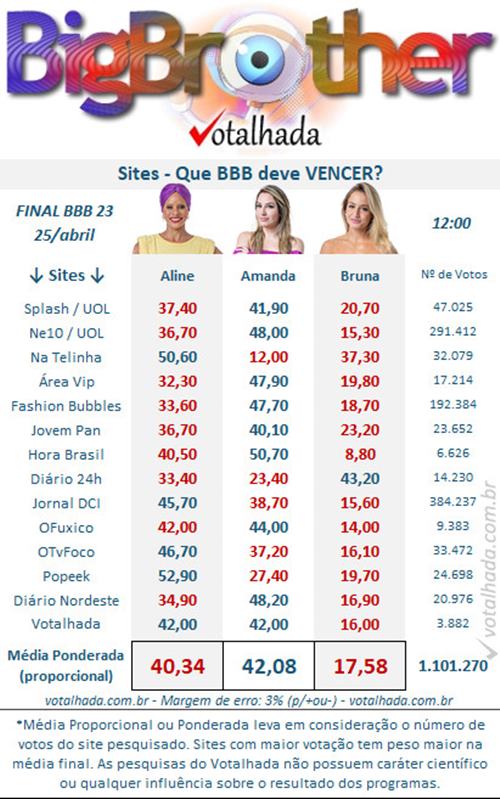 resultado parcial da enquete Votalhada, às 12h, da grande final mostra quem é a favorita a ganhar o BBB 23, Aline Wirley, Amanda Meirelles ou Bruna Griphao