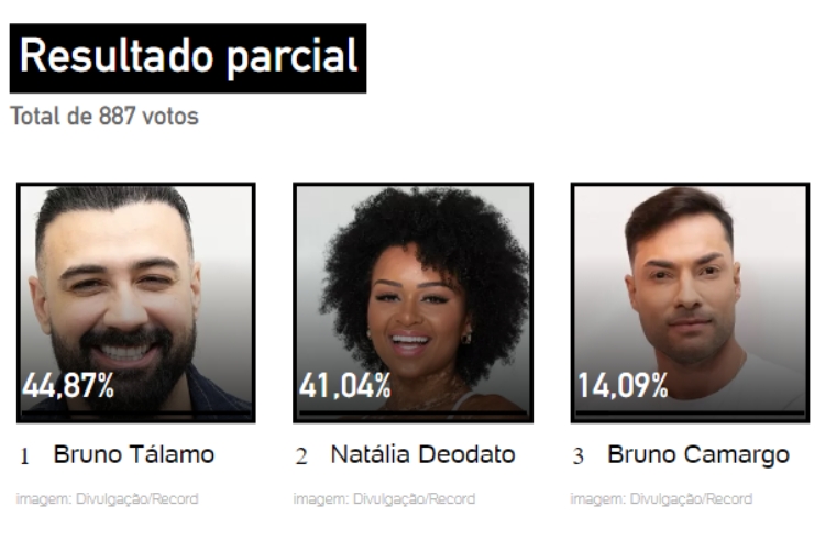 print com resultado parcial da Enquete A Grande Conquista do UOL. Bruno Camargo, Bruno Tálamo e Natália Deodato estão na 1ª Zona de Risco