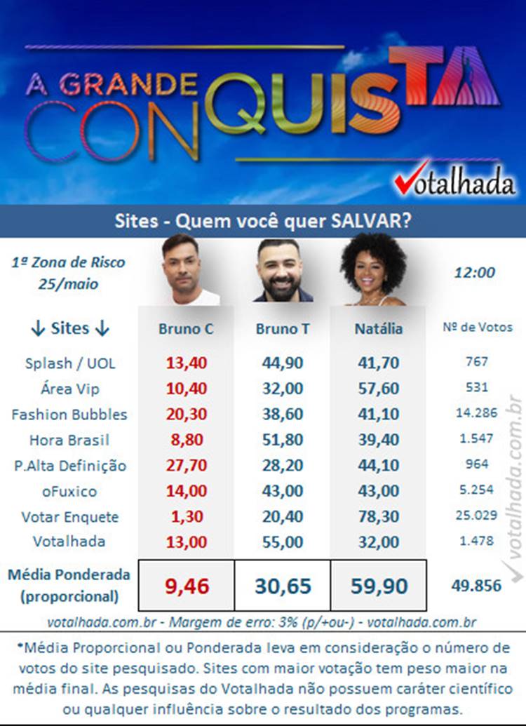 Parcial de 12h do Votalhada - Sites - sobre a 1ª Zona de Risco do A Grande Conquista, competido entre Bruno Tálamo, Natália Deodato e  Bruno Camargo
