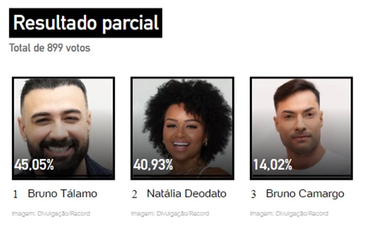 Parcial de 16h da Enquete UOL sobre a 1ª Zona de Risco do A Grande Conquita, competido entre Bruno Tálamo, Natália Deodato e  Bruno Camargo