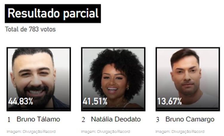 Parcial de 12h da Enquete UOL sobre a 1ª Zona de Risco do A Grande Conquita, competido entre Bruno Tálamo, Natália Deodato e  Bruno Camargo