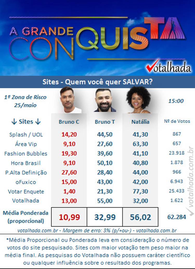 Parcial de 15h do Votalhada - Sites - sobre a 1ª Zona de Risco do A Grande Conquista, competido entre Bruno Tálamo, Natália Deodato e  Bruno Camargo