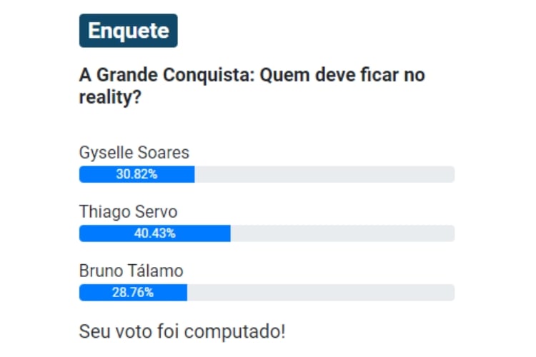 resultado parcial da Enquete UOL A Grande Conquista. Gyselle Soares, Thiago Servo e Bruno Tálamo estão na 6ª Zona de Risco