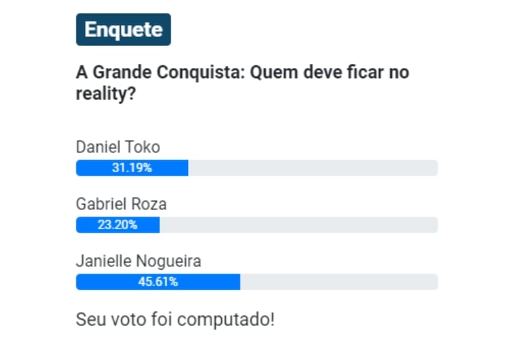 resultado parcial da Enquete UOL A Grande Conquista. Daniel Toko, Gabriel Roza e Janielle Nogueira estão na 8ª Zona de Risco