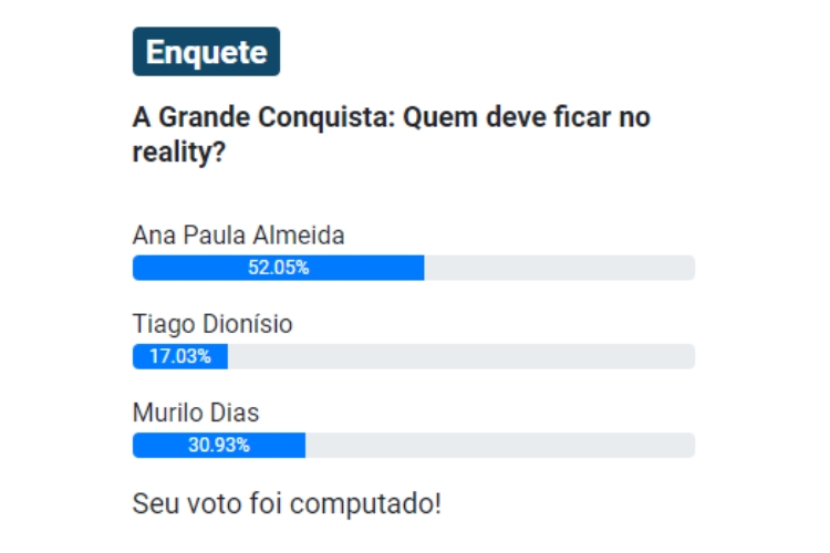 Resultado Parcial da Enquete UOL A Grande Conquista. Ana Paula Almeida, Murilo Dias e Tiago Dionisio estão na 4ª Zona de Risco