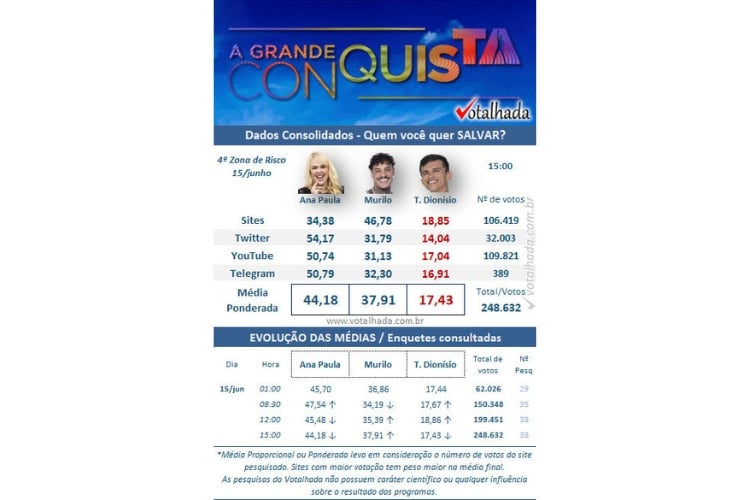 Resultado Parcial da Enquete Votalhada A Grande Conquista. Ana Paula Almeida, Murilo Dias e Tiago Dionisio estão na 4ª Zona de Risco