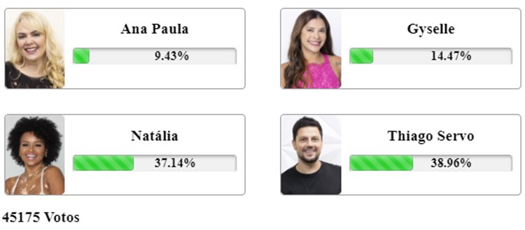 16 horas parciales de fashion bubble polling en torno a la quinta zona de peligro de A Grande Conquista, disputadas entre Ana Paula, Natália Deodato, Thiago Servo y Gyselle