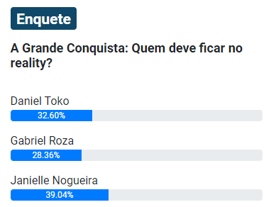 resultado parcial da Enquete UOL A Grande Conquista. Daniel Toko, Gabriel Roza e Janielle Nogueira estão na 8ª Zona de Risco