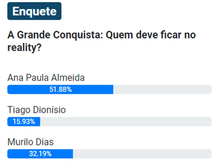 Parcial de 8h30 da Enquete UOL Notícias da TV sobre a 4ª Zona de Risco do A Grande Conquista, competido entre Ana Paula, Mutilo e Tiago Dionísio
