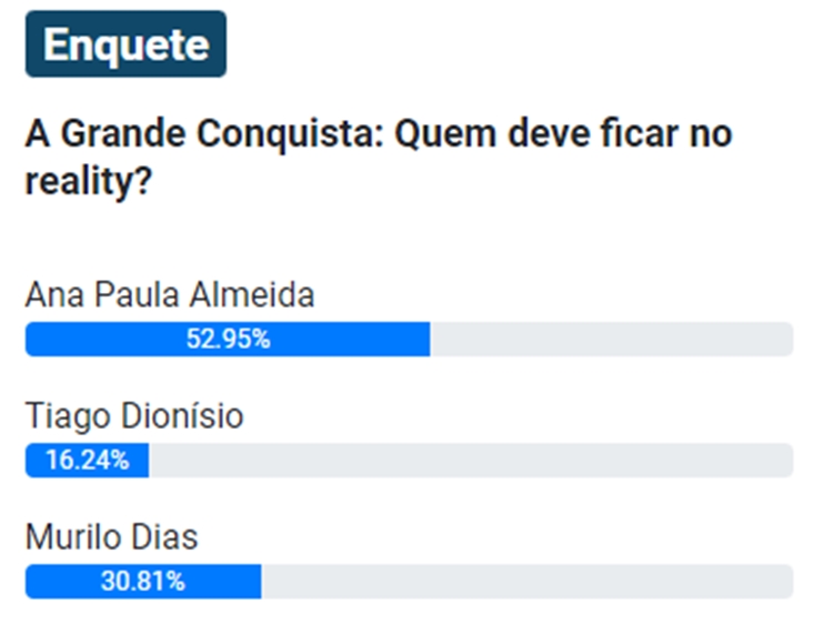 Parcial de 12h da Enquete UOL Notícias da TV sobre a 4ª Zona de Risco do A Grande Conquista, competido entre Ana Paula, Mutilo e Tiago Dionísio