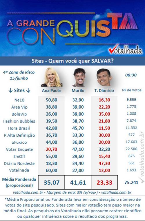 Parcial de 12h do Votalhada - Sites - sobre a 4ª Zona de Risco do A Grande Conquista, competido entre Ana Paula, Murilo e Tiago Dionísio