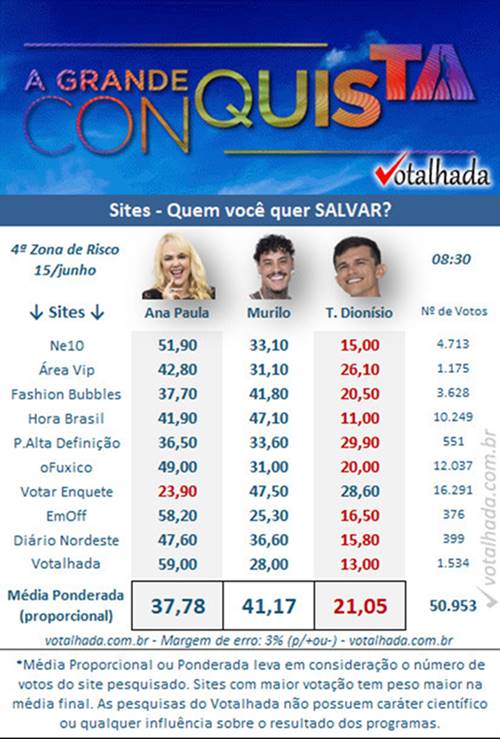 Parcial de 8h30 do Votalhada - Sites - sobre a 4ª Zona de Risco do A Grande Conquista, competido entre Ana Paula, Murilo e Tiago Dionísio