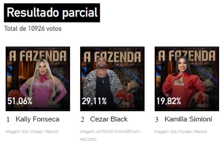 Print Enquete UOL às 07h11 sobre a 5ª Roça de A Fazenda 2023, disputada entre Kally, Cezar e Simioni