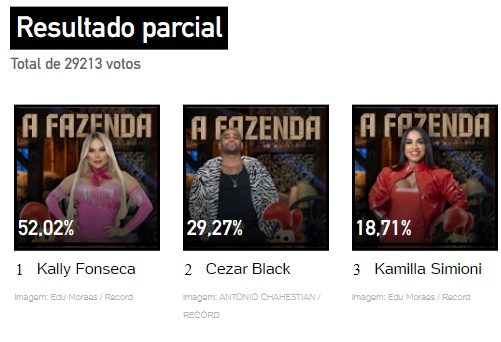 Print Enquete UOL às 15h42 sobre a 5ª Roça de A Fazenda 2023, disputada entre Kally, Cezar e Simioni