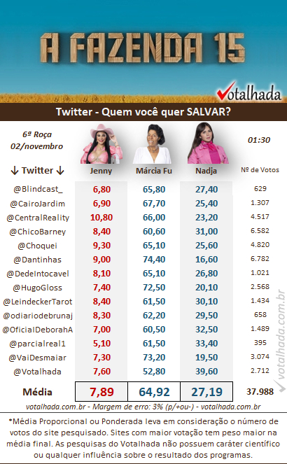 Pesquisa do Twitter do Votalhada de 1h30 sobre a 6ª Roça, disputada entre Jenny, Marcia Fu e Nadja