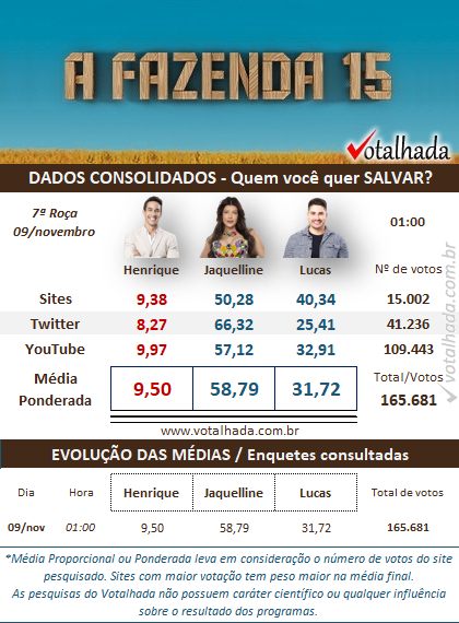 Dados consolidados do Votalhada de 1h sobre a 7ª Roça de A Fazenda 2023, disputada entre Henrique, Jaquelline e Lucas